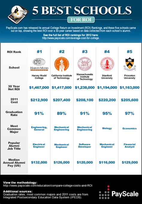 Median earnings after 10 years 32,300. . Forbes colleges best return on investment 2022